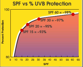 SPF vs UVB coverage