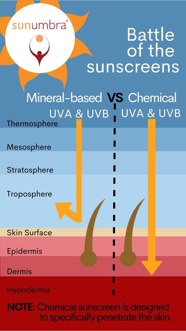 Minerl vs chemical sunscreens chart